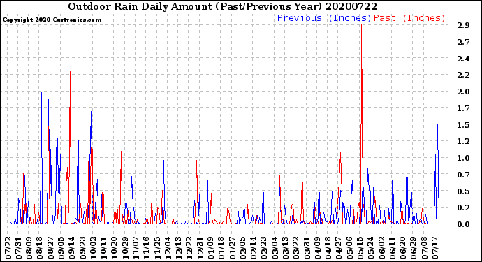 Milwaukee Weather Outdoor Rain<br>Daily Amount<br>(Past/Previous Year)