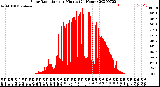 Milwaukee Weather Solar Radiation<br>per Minute<br>(24 Hours)