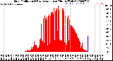 Milwaukee Weather Solar Radiation<br>& Day Average<br>per Minute<br>(Today)