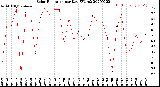 Milwaukee Weather Solar Radiation<br>per Day KW/m2