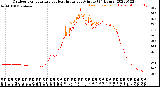 Milwaukee Weather Outdoor Temperature<br>vs Heat Index<br>per Minute<br>(24 Hours)