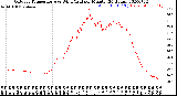 Milwaukee Weather Outdoor Temperature<br>vs Wind Chill<br>per Minute<br>(24 Hours)