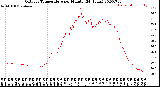 Milwaukee Weather Outdoor Temperature<br>per Minute<br>(24 Hours)