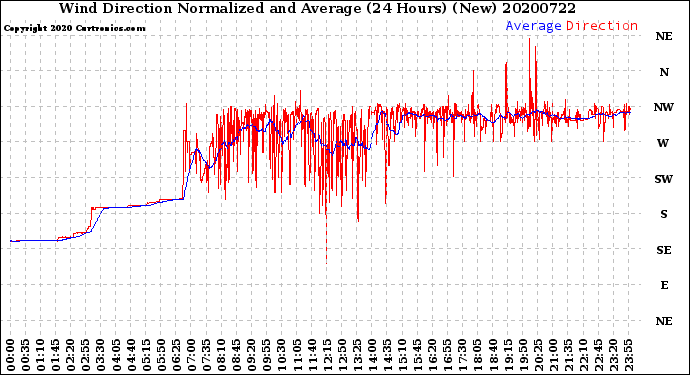 Milwaukee Weather Wind Direction<br>Normalized and Average<br>(24 Hours) (New)