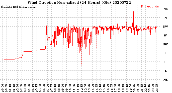 Milwaukee Weather Wind Direction<br>Normalized<br>(24 Hours) (Old)