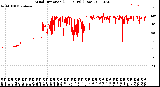 Milwaukee Weather Wind Direction<br>(24 Hours) (Raw)