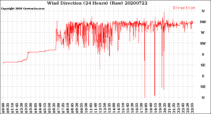 Milwaukee Weather Wind Direction<br>(24 Hours) (Raw)