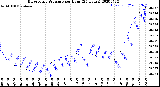 Milwaukee Weather Barometric Pressure<br>per Hour<br>(24 Hours)