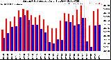 Milwaukee Weather Barometric Pressure<br>Daily High/Low