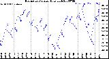 Milwaukee Weather Barometric Pressure<br>Daily High