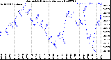 Milwaukee Weather Barometric Pressure<br>Daily Low