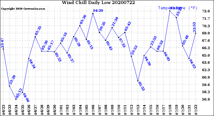 Milwaukee Weather Wind Chill<br>Daily Low