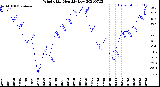 Milwaukee Weather Wind Chill<br>Monthly Low