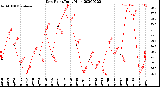 Milwaukee Weather Dew Point<br>Daily High