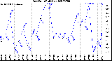 Milwaukee Weather Dew Point<br>Daily Low