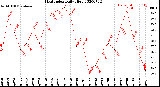 Milwaukee Weather Heat Index<br>Daily High