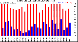 Milwaukee Weather Outdoor Humidity<br>Daily High/Low