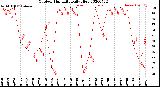 Milwaukee Weather Outdoor Humidity<br>Daily High