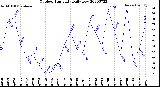 Milwaukee Weather Outdoor Humidity<br>Daily Low