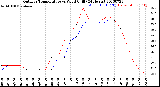 Milwaukee Weather Outdoor Temperature<br>vs Wind Chill<br>(24 Hours)