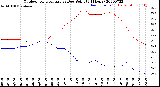 Milwaukee Weather Outdoor Temperature<br>vs Dew Point<br>(24 Hours)