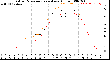 Milwaukee Weather Outdoor Temperature<br>vs Heat Index<br>(24 Hours)