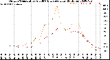 Milwaukee Weather Outdoor Temperature<br>vs THSW Index<br>per Hour<br>(24 Hours)