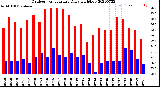 Milwaukee Weather Outdoor Temperature<br>Daily High/Low