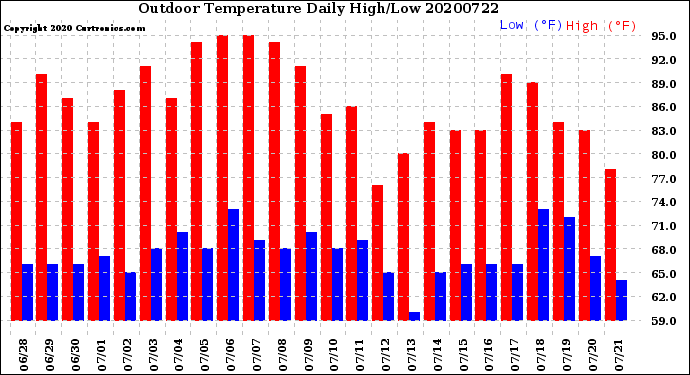 Milwaukee Weather Outdoor Temperature<br>Daily High/Low