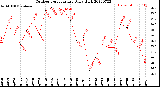 Milwaukee Weather Outdoor Temperature<br>Daily High