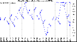 Milwaukee Weather Outdoor Temperature<br>Daily Low