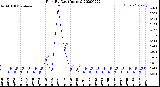 Milwaukee Weather Rain<br>By Day<br>(Inches)