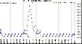 Milwaukee Weather Rain Rate<br>Daily High