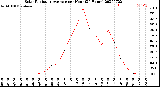 Milwaukee Weather Solar Radiation Average<br>per Hour<br>(24 Hours)