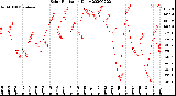 Milwaukee Weather Solar Radiation<br>Daily