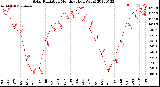 Milwaukee Weather Solar Radiation<br>Monthly High W/m2