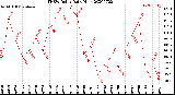 Milwaukee Weather THSW Index<br>Daily High