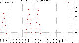 Milwaukee Weather Wind Direction<br>(By Day)