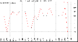 Milwaukee Weather Wind Direction<br>(By Month)