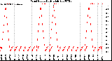 Milwaukee Weather Wind Speed<br>Daily High