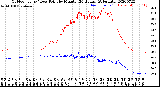 Milwaukee Weather Outdoor Temp / Dew Point<br>by Minute<br>(24 Hours) (Alternate)