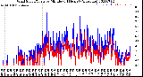 Milwaukee Weather Wind Speed/Gusts<br>by Minute<br>(24 Hours) (Alternate)