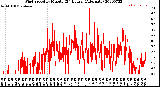 Milwaukee Weather Wind Speed<br>by Minute<br>(24 Hours) (Alternate)