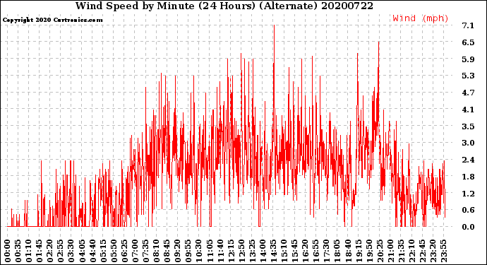 Milwaukee Weather Wind Speed<br>by Minute<br>(24 Hours) (Alternate)