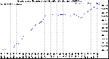 Milwaukee Weather Barometric Pressure<br>per Minute<br>(24 Hours)