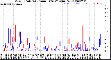 Milwaukee Weather Outdoor Rain<br>Daily Amount<br>(Past/Previous Year)