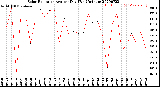 Milwaukee Weather Solar Radiation<br>Avg per Day W/m2/minute