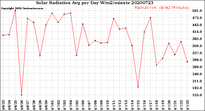 Milwaukee Weather Solar Radiation<br>Avg per Day W/m2/minute