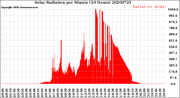 Milwaukee Weather Solar Radiation<br>per Minute<br>(24 Hours)