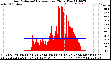 Milwaukee Weather Solar Radiation<br>& Day Average<br>per Minute<br>(Today)